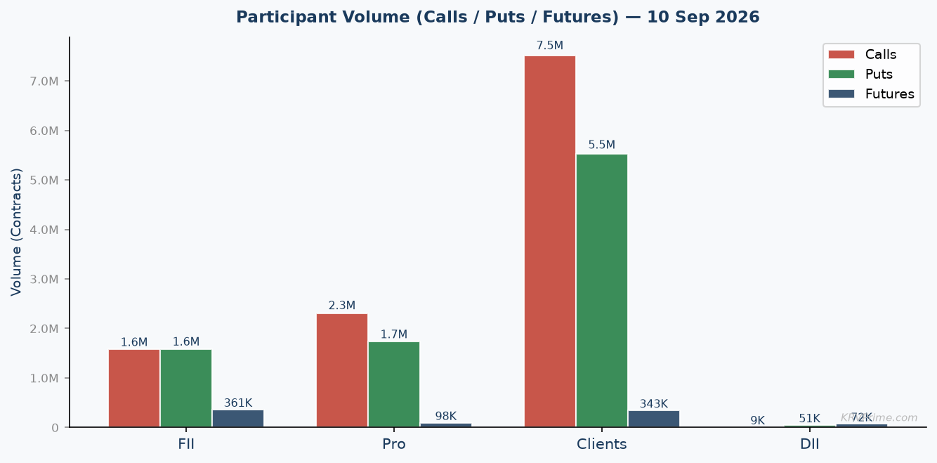 Participant Call / Put / Futures Volume
