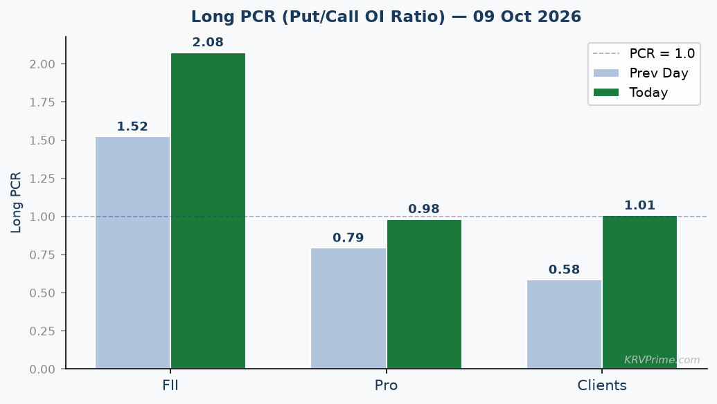 Long PCR Trend