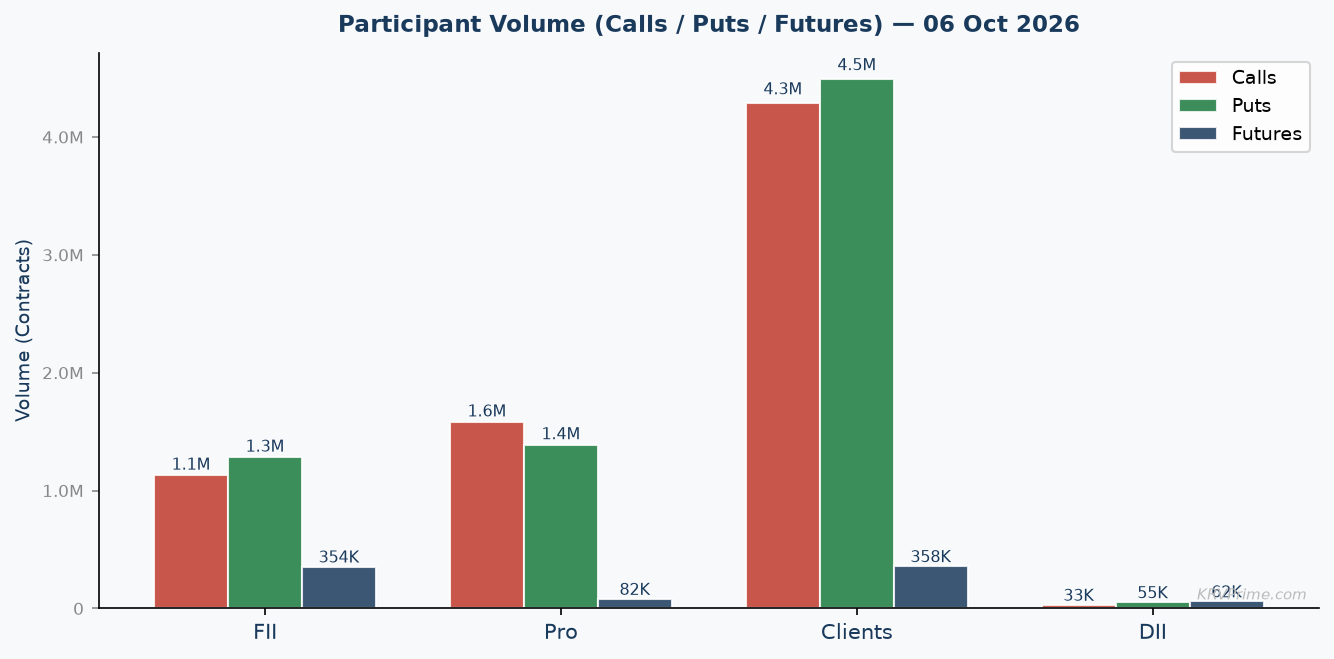 Participant Call / Put / Futures Volume