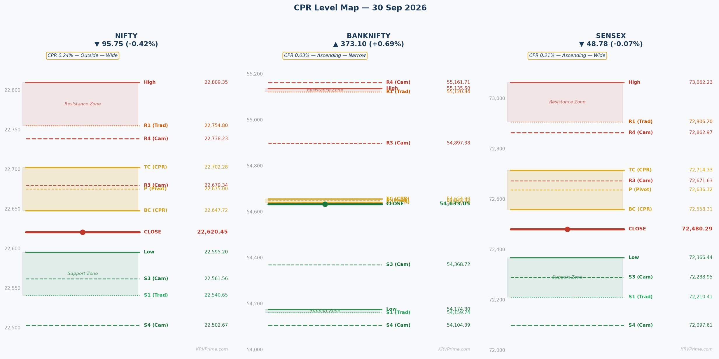 CPR Level Map — NIFTY / BANKNIFTY / SENSEX