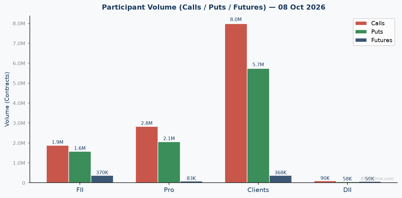 Participant Call / Put / Futures Volume