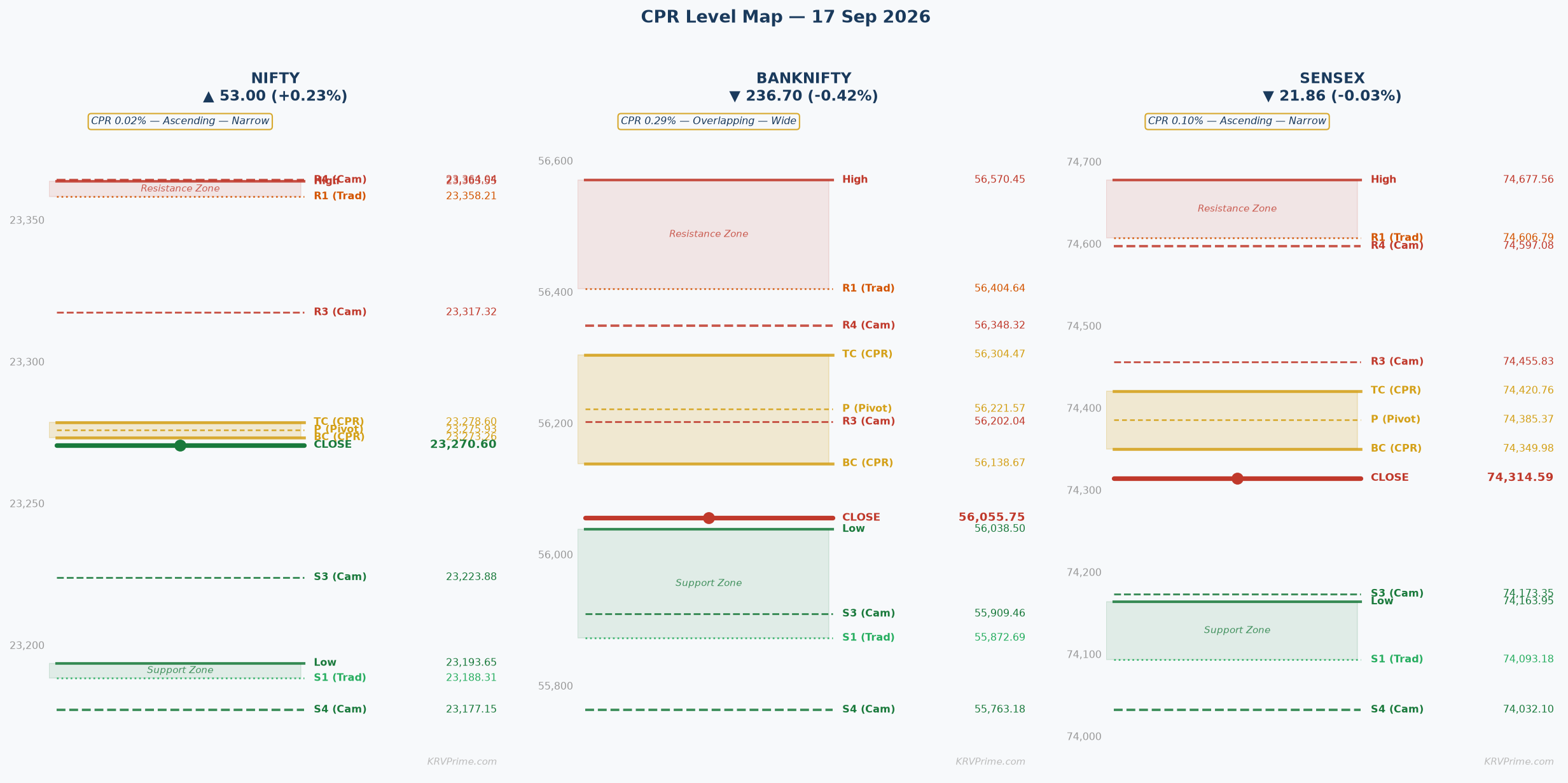 CPR Level Map — NIFTY / BANKNIFTY / SENSEX
