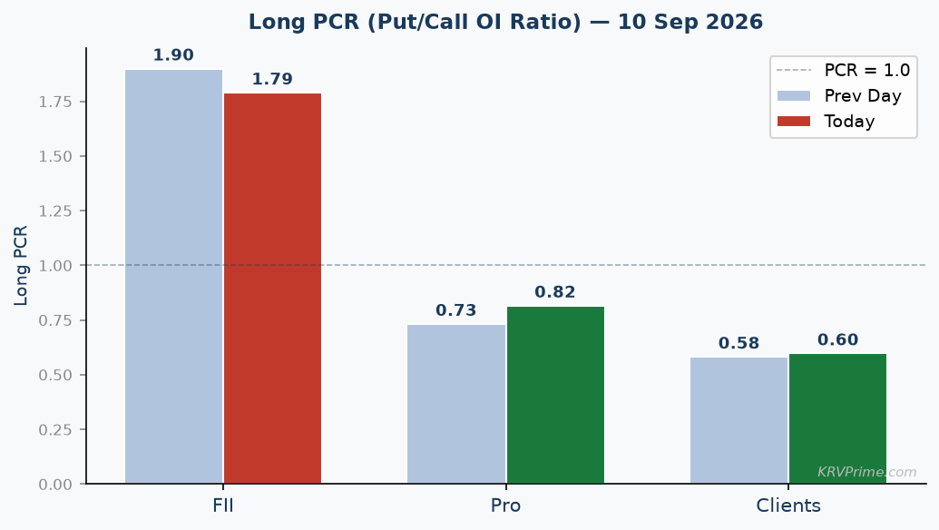 Long PCR Trend