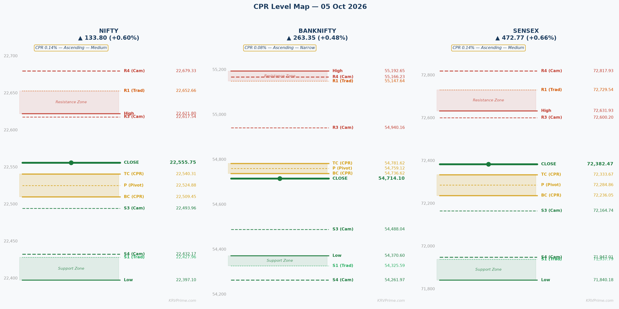 CPR Level Map — NIFTY / BANKNIFTY / SENSEX