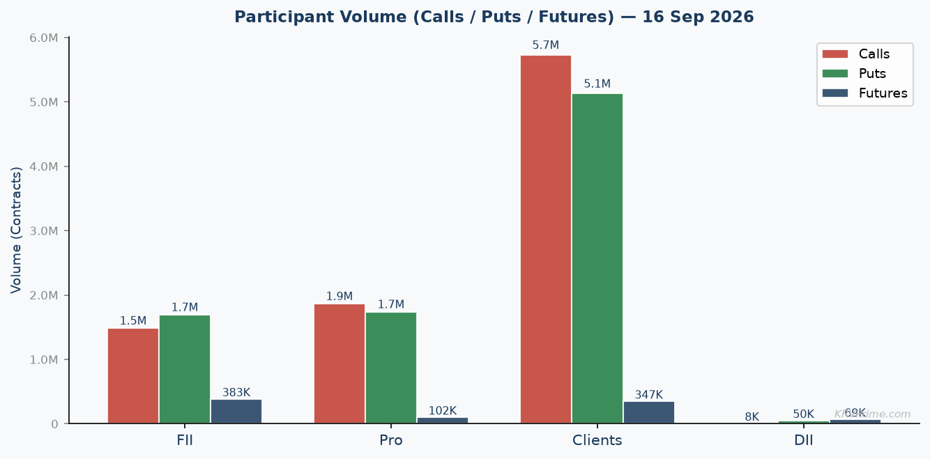 Participant Call / Put / Futures Volume