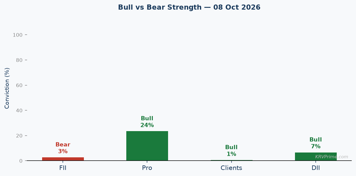 Bull vs Bear Conviction