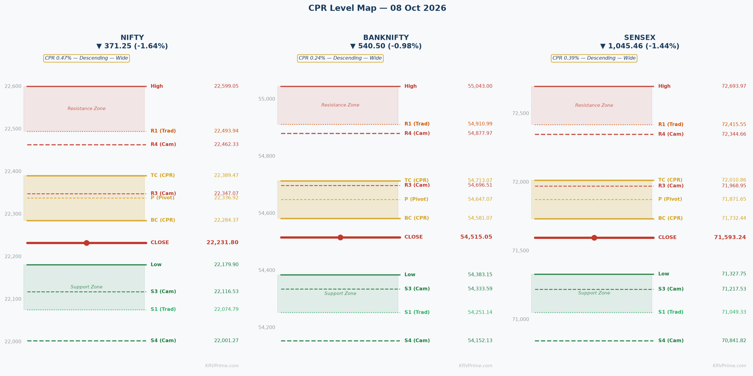 CPR Level Map — NIFTY / BANKNIFTY / SENSEX