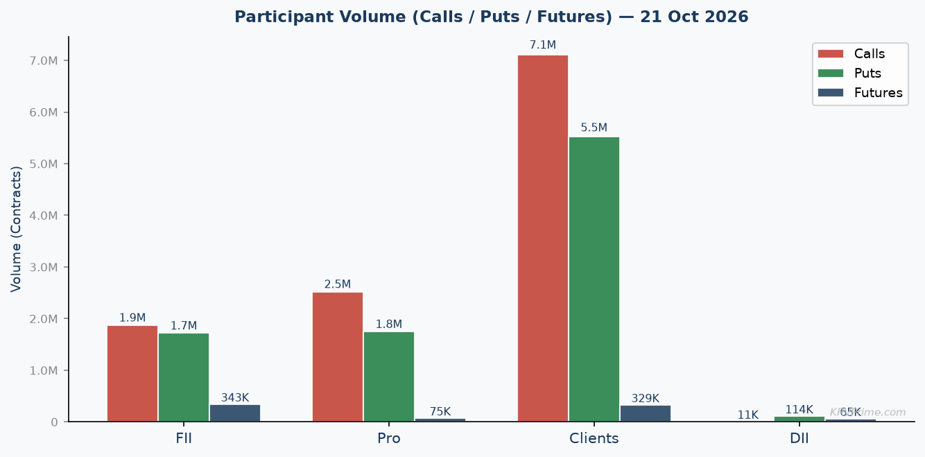 Participant Call / Put / Futures Volume