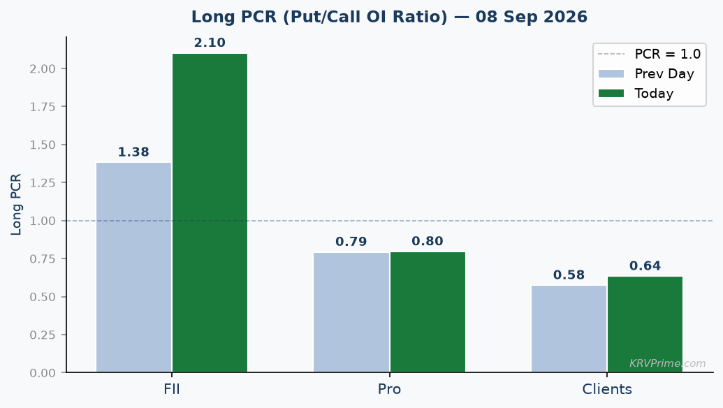 Long PCR Trend