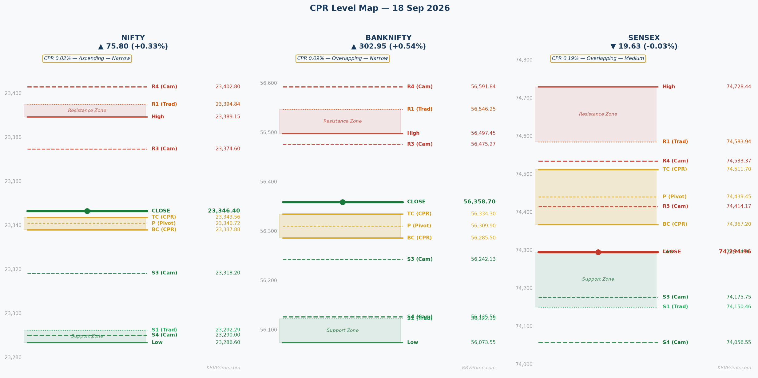 CPR Level Map — NIFTY / BANKNIFTY / SENSEX