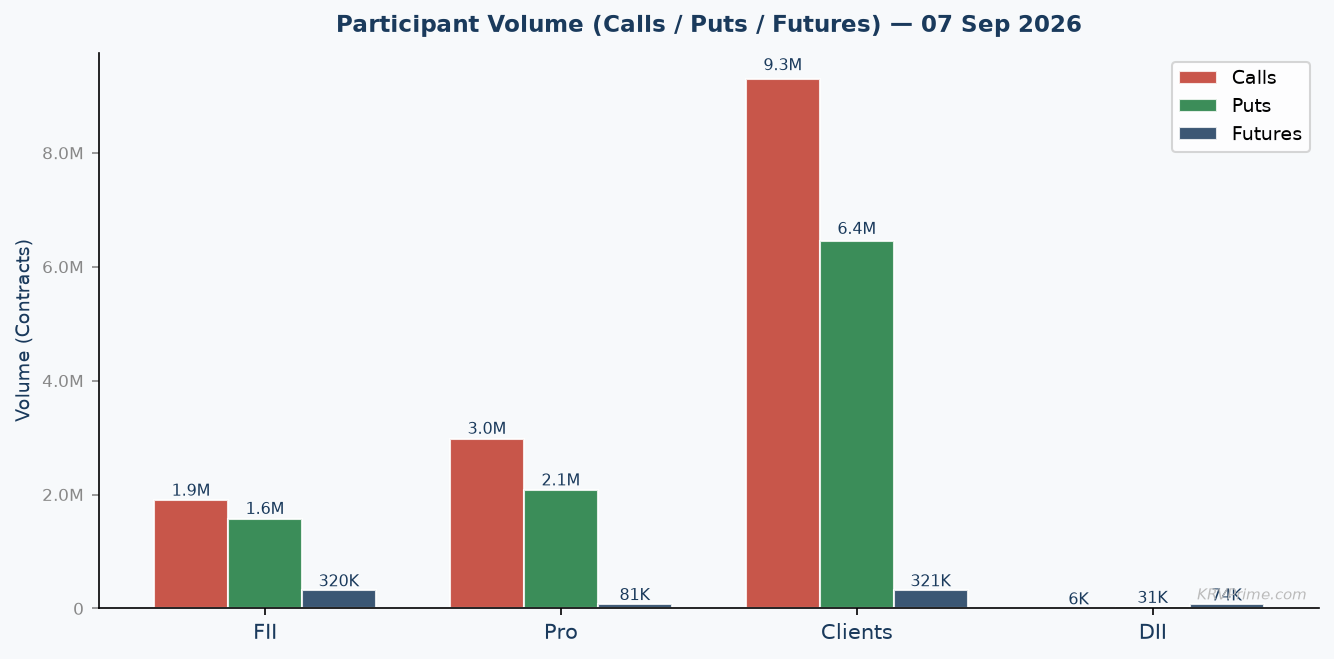 Participant Call / Put / Futures Volume