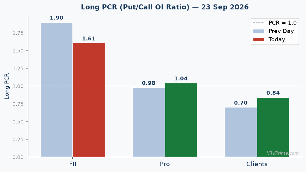 Long PCR Trend