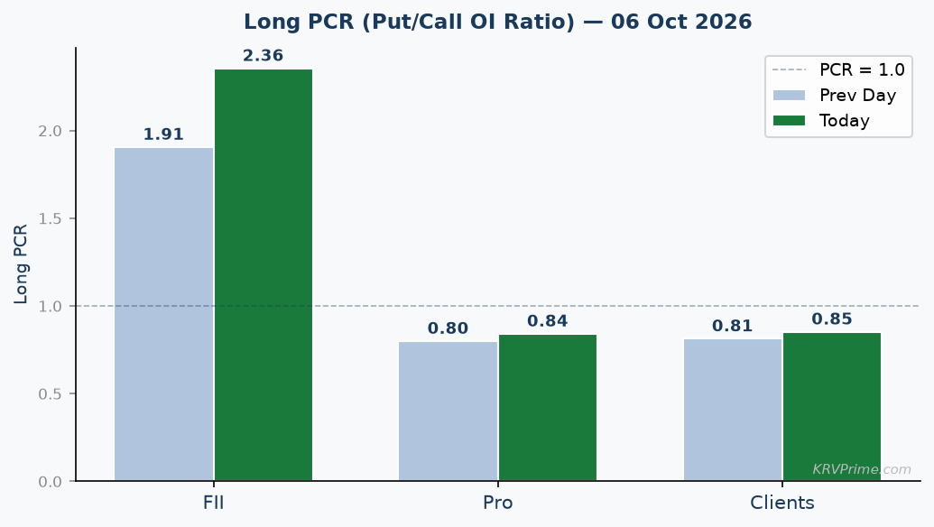 Long PCR Trend