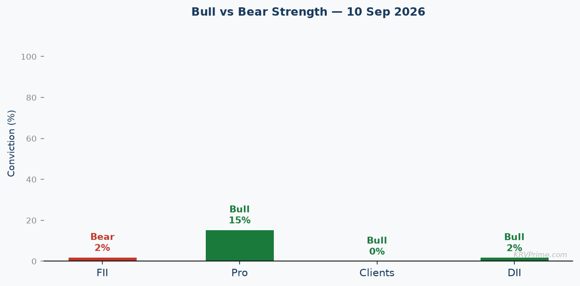 Bull vs Bear Conviction